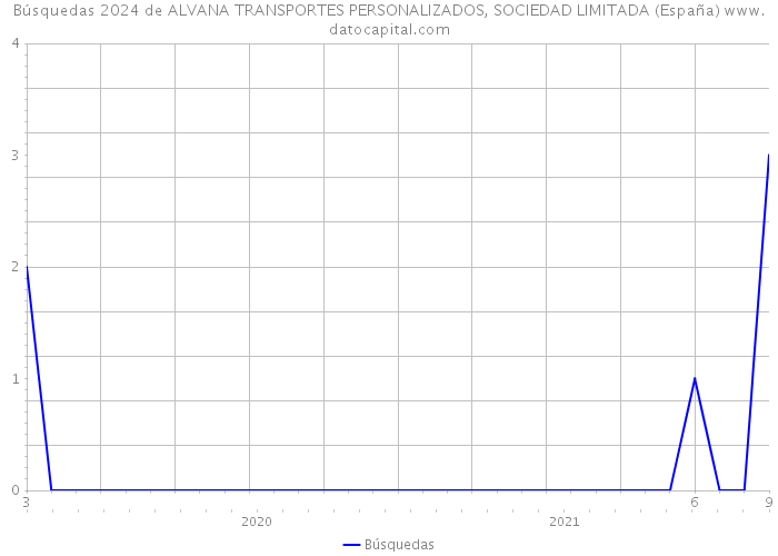 Búsquedas 2024 de ALVANA TRANSPORTES PERSONALIZADOS, SOCIEDAD LIMITADA (España) 