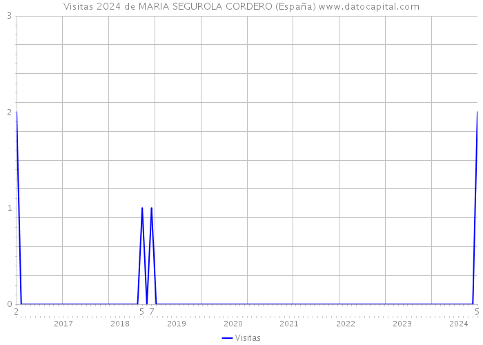 Visitas 2024 de MARIA SEGUROLA CORDERO (España) 