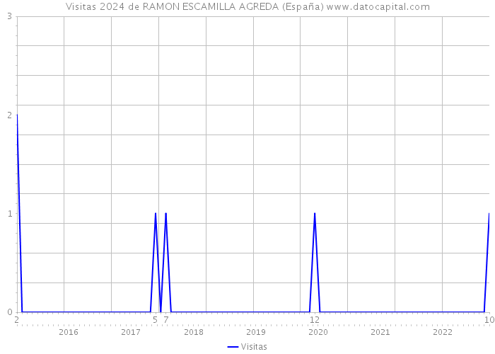 Visitas 2024 de RAMON ESCAMILLA AGREDA (España) 