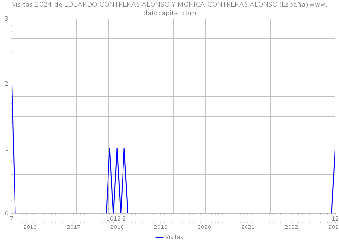 Visitas 2024 de EDUARDO CONTRERAS ALONSO Y MONICA CONTRERAS ALONSO (España) 