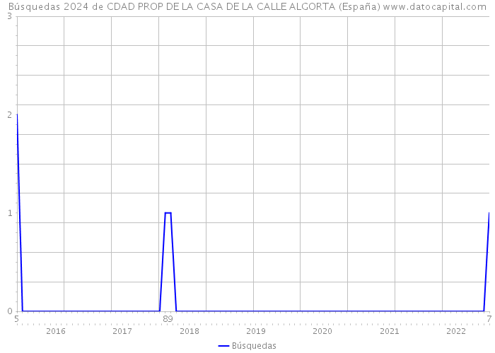 Búsquedas 2024 de CDAD PROP DE LA CASA DE LA CALLE ALGORTA (España) 
