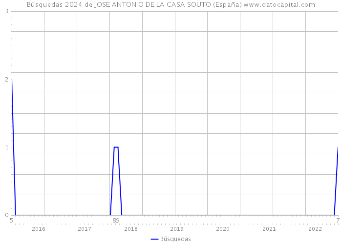 Búsquedas 2024 de JOSE ANTONIO DE LA CASA SOUTO (España) 