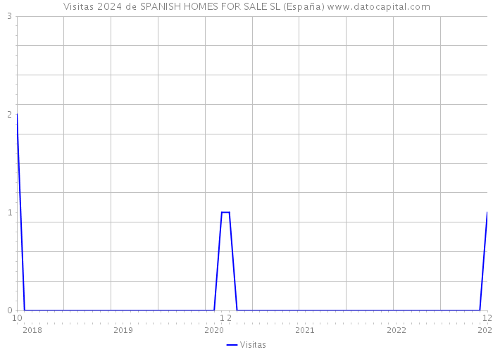 Visitas 2024 de SPANISH HOMES FOR SALE SL (España) 