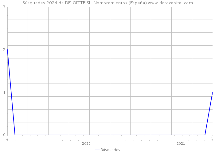 Búsquedas 2024 de DELOITTE SL. Nombramientos (España) 