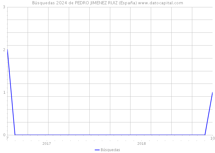 Búsquedas 2024 de PEDRO JIMENEZ RUIZ (España) 