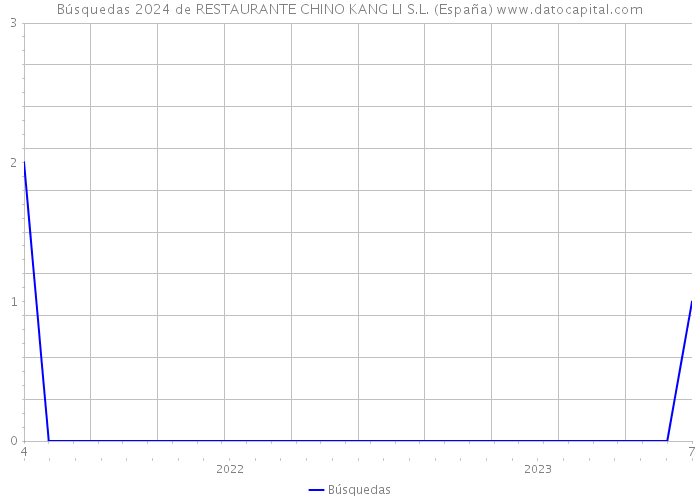 Búsquedas 2024 de RESTAURANTE CHINO KANG LI S.L. (España) 