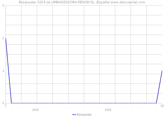 Búsquedas 2024 de URBANIZADORA RENOM SL. (España) 
