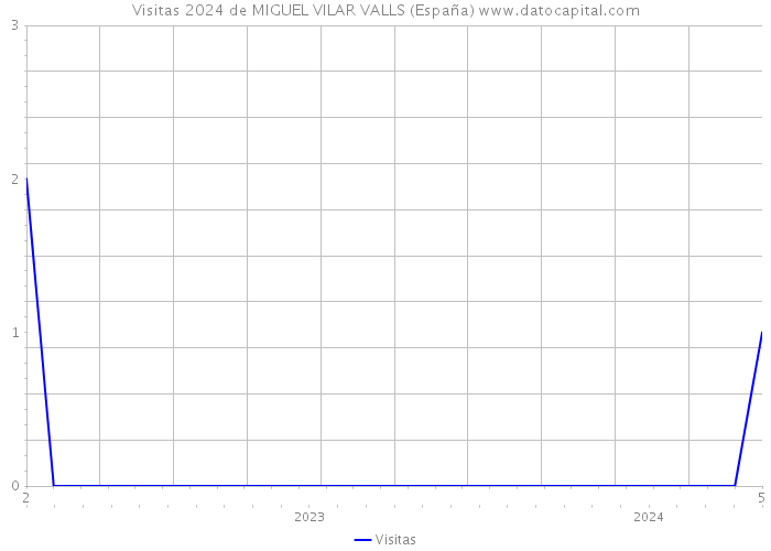Visitas 2024 de MIGUEL VILAR VALLS (España) 