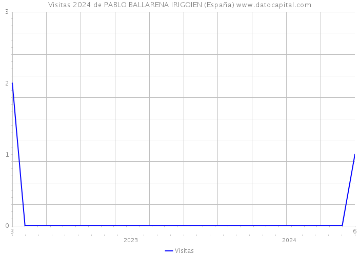 Visitas 2024 de PABLO BALLARENA IRIGOIEN (España) 