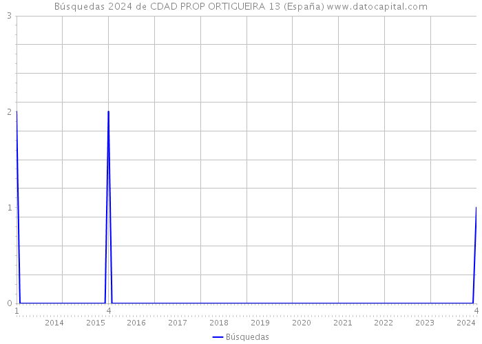 Búsquedas 2024 de CDAD PROP ORTIGUEIRA 13 (España) 