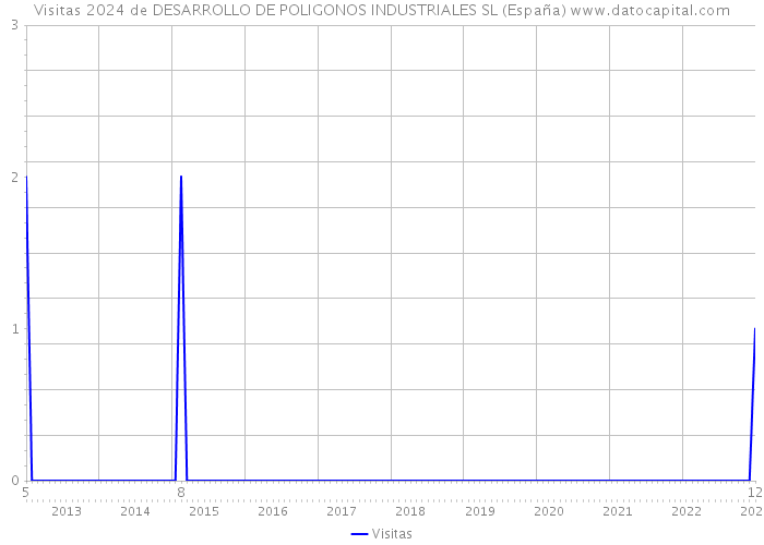 Visitas 2024 de DESARROLLO DE POLIGONOS INDUSTRIALES SL (España) 