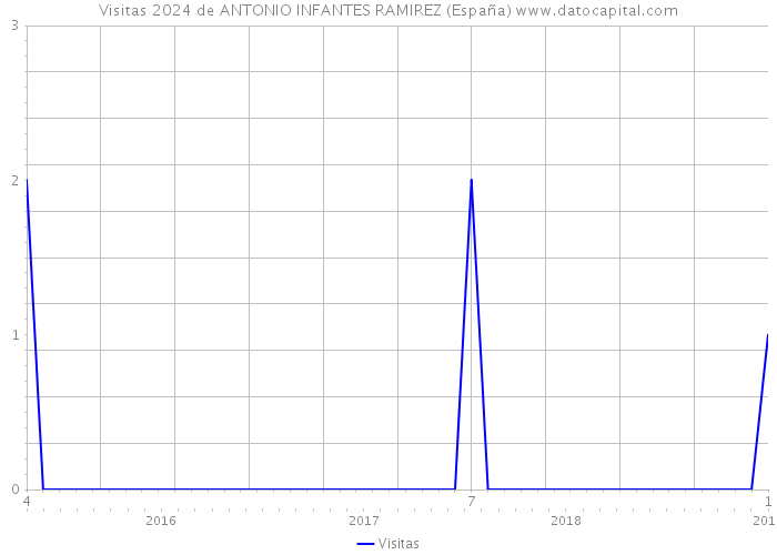 Visitas 2024 de ANTONIO INFANTES RAMIREZ (España) 
