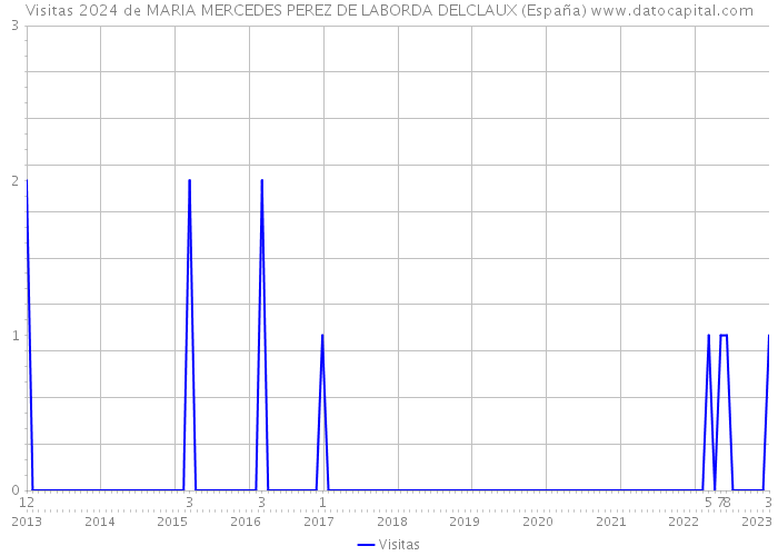 Visitas 2024 de MARIA MERCEDES PEREZ DE LABORDA DELCLAUX (España) 