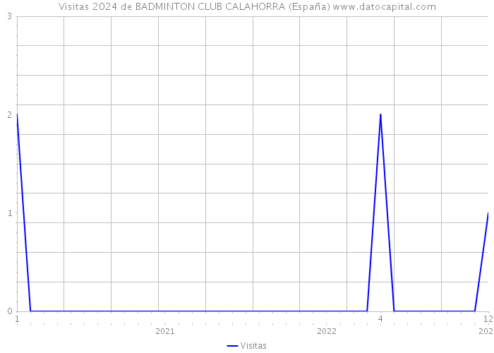 Visitas 2024 de BADMINTON CLUB CALAHORRA (España) 