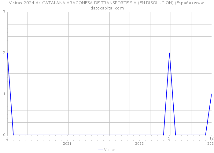 Visitas 2024 de CATALANA ARAGONESA DE TRANSPORTE S A (EN DISOLUCION) (España) 