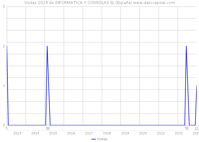 Visitas 2024 de INFORMATICA Y CONSOLAS SL (España) 