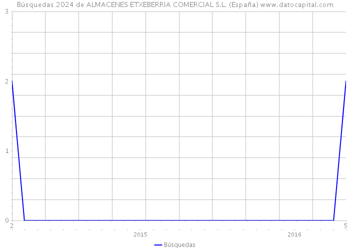 Búsquedas 2024 de ALMACENES ETXEBERRIA COMERCIAL S.L. (España) 