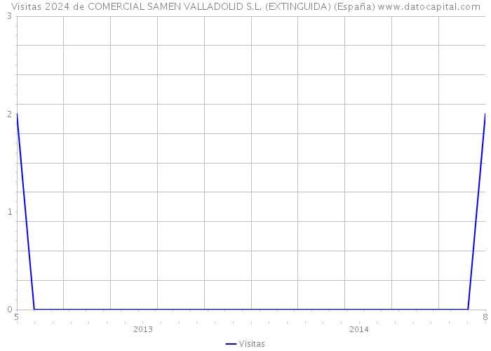 Visitas 2024 de COMERCIAL SAMEN VALLADOLID S.L. (EXTINGUIDA) (España) 