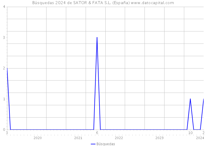 Búsquedas 2024 de SATOR & FATA S.L. (España) 