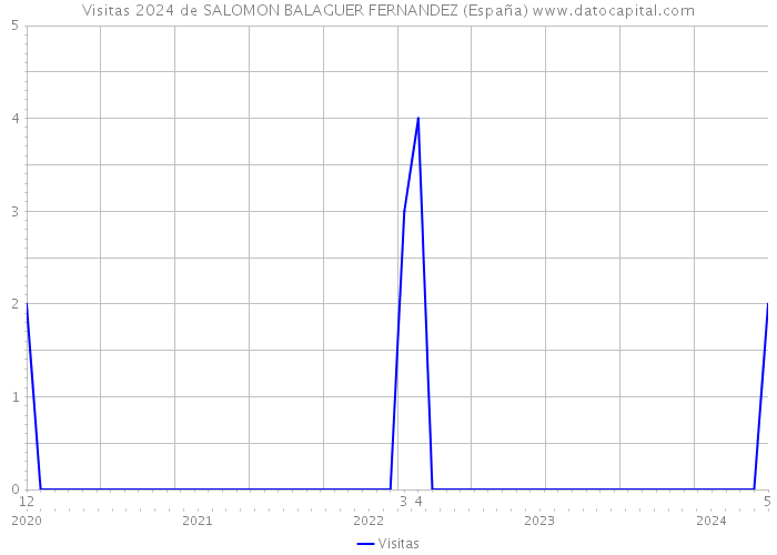 Visitas 2024 de SALOMON BALAGUER FERNANDEZ (España) 