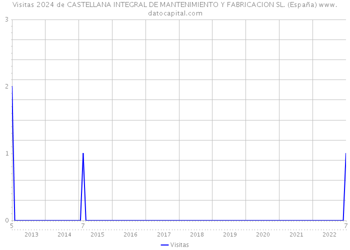 Visitas 2024 de CASTELLANA INTEGRAL DE MANTENIMIENTO Y FABRICACION SL. (España) 