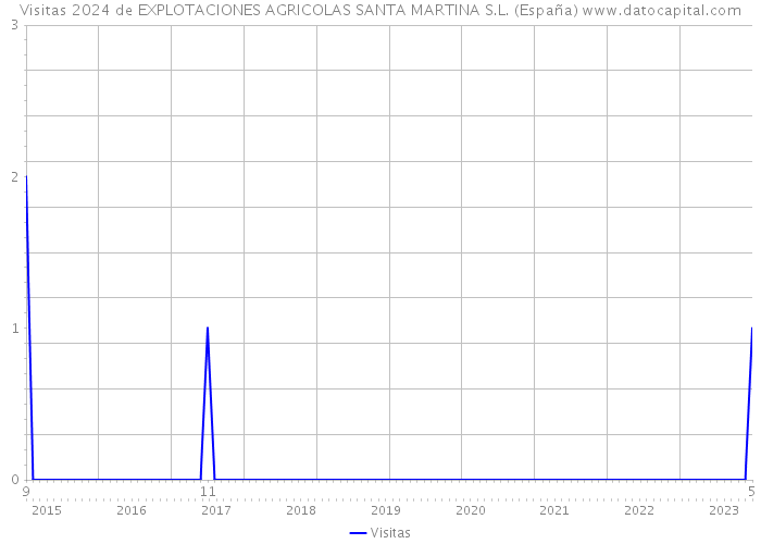 Visitas 2024 de EXPLOTACIONES AGRICOLAS SANTA MARTINA S.L. (España) 