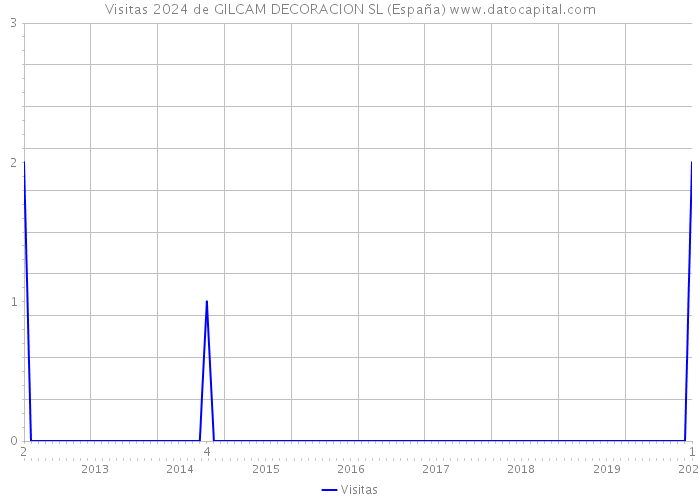 Visitas 2024 de GILCAM DECORACION SL (España) 