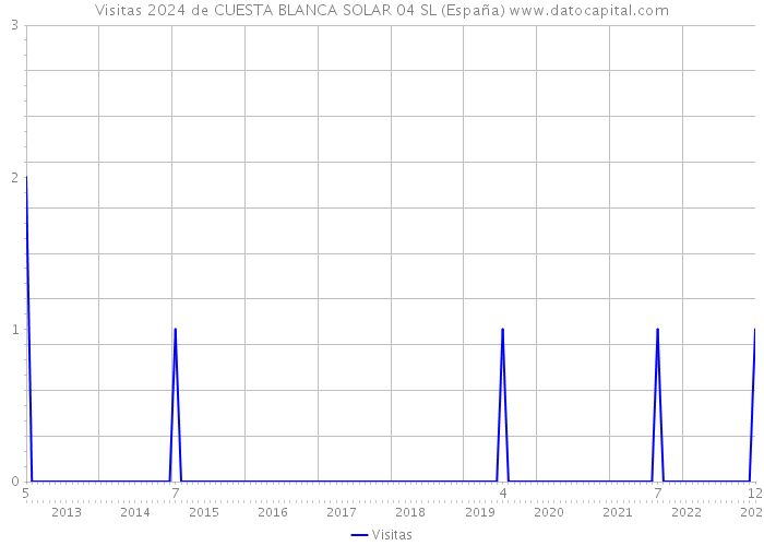 Visitas 2024 de CUESTA BLANCA SOLAR 04 SL (España) 