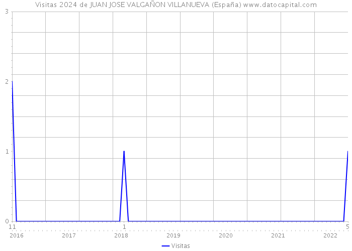 Visitas 2024 de JUAN JOSE VALGAÑON VILLANUEVA (España) 