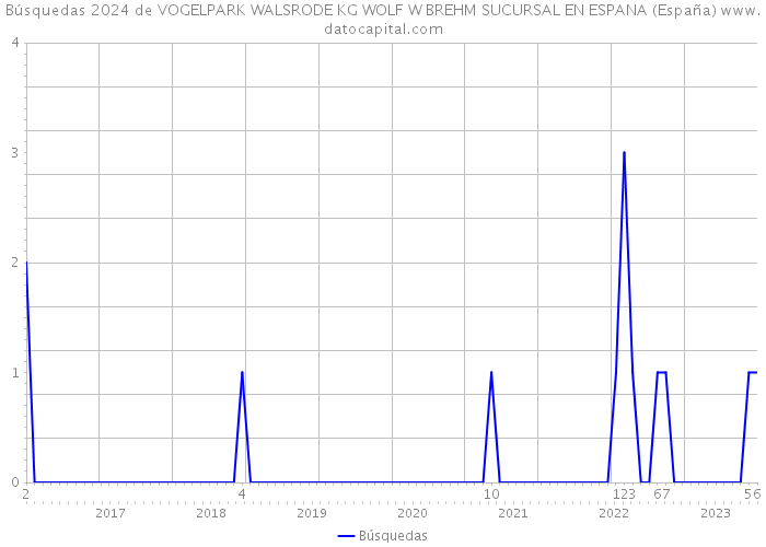 Búsquedas 2024 de VOGELPARK WALSRODE KG WOLF W BREHM SUCURSAL EN ESPANA (España) 