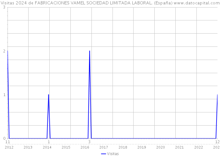 Visitas 2024 de FABRICACIONES VAMEL SOCIEDAD LIMITADA LABORAL. (España) 
