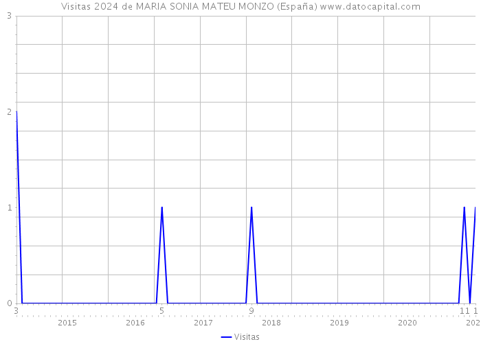 Visitas 2024 de MARIA SONIA MATEU MONZO (España) 
