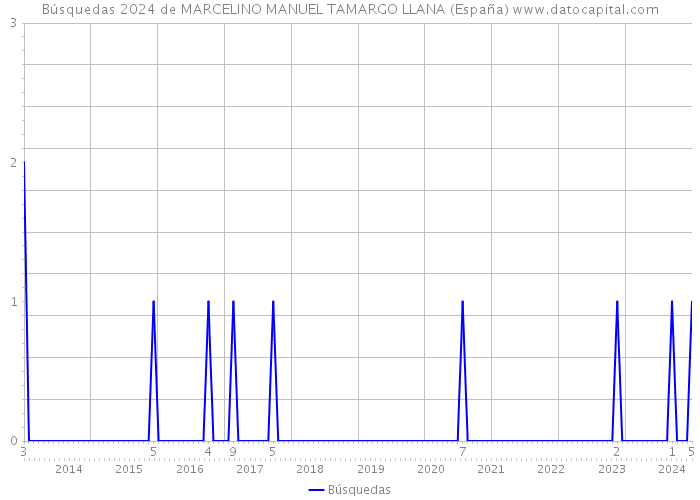 Búsquedas 2024 de MARCELINO MANUEL TAMARGO LLANA (España) 