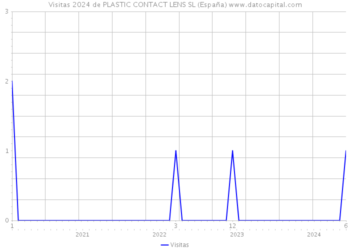 Visitas 2024 de PLASTIC CONTACT LENS SL (España) 