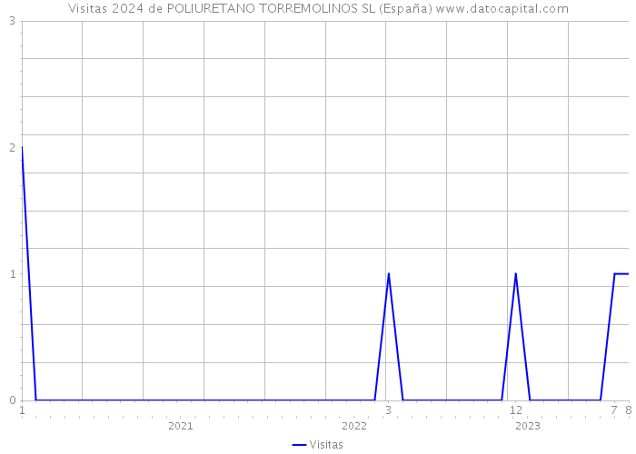 Visitas 2024 de POLIURETANO TORREMOLINOS SL (España) 