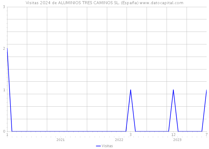 Visitas 2024 de ALUMINIOS TRES CAMINOS SL. (España) 