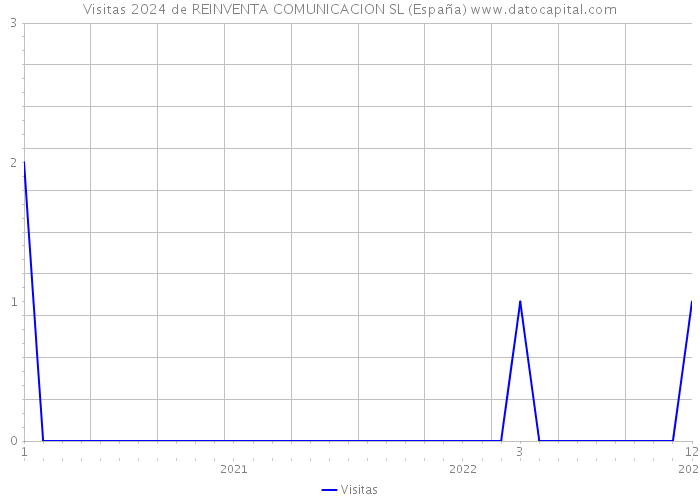Visitas 2024 de REINVENTA COMUNICACION SL (España) 