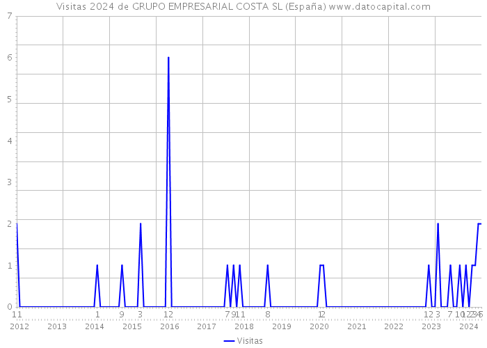 Visitas 2024 de GRUPO EMPRESARIAL COSTA SL (España) 