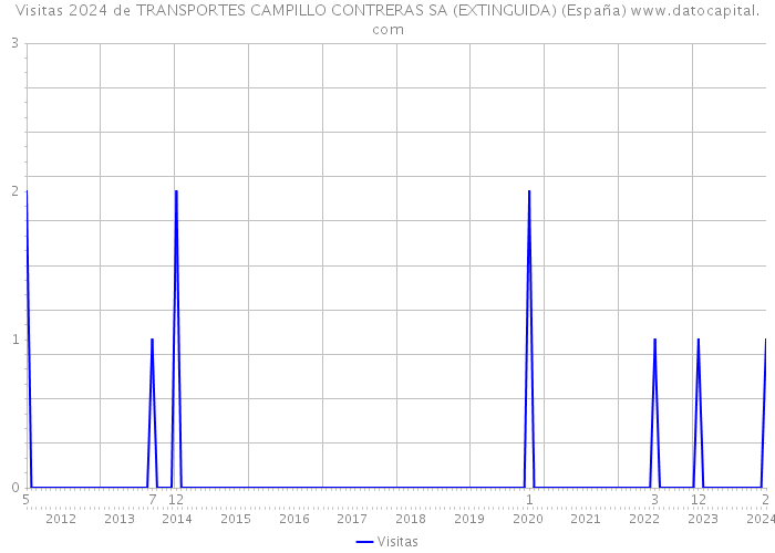 Visitas 2024 de TRANSPORTES CAMPILLO CONTRERAS SA (EXTINGUIDA) (España) 