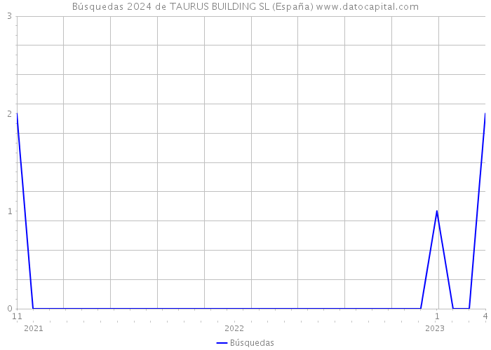 Búsquedas 2024 de TAURUS BUILDING SL (España) 