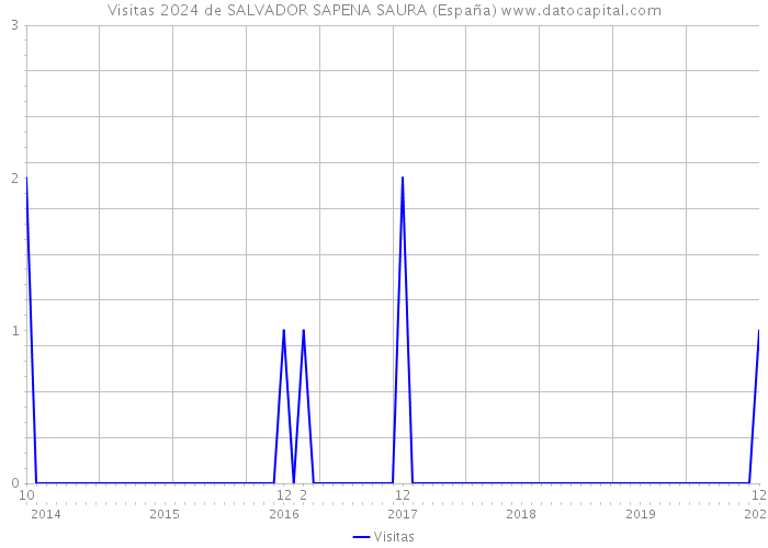Visitas 2024 de SALVADOR SAPENA SAURA (España) 