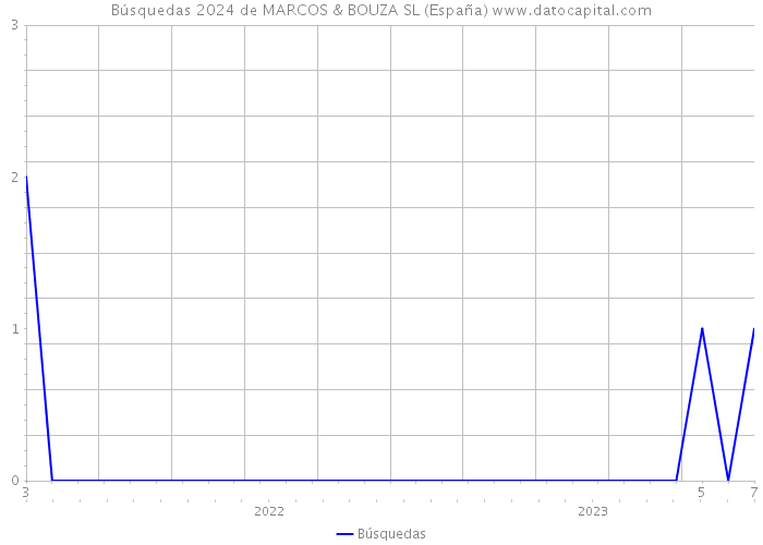 Búsquedas 2024 de MARCOS & BOUZA SL (España) 