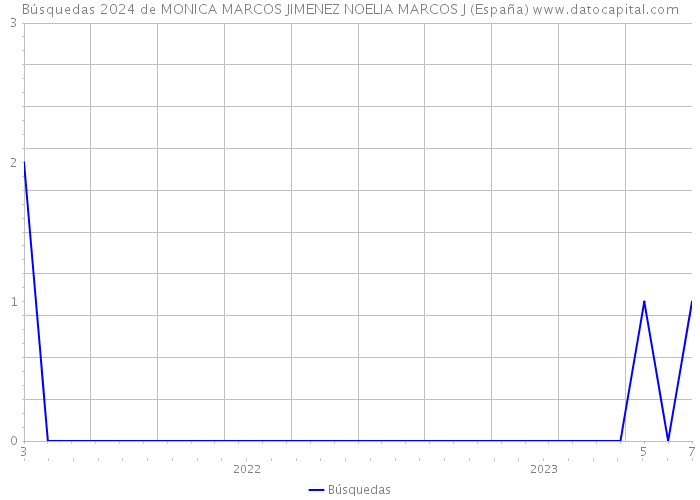 Búsquedas 2024 de MONICA MARCOS JIMENEZ NOELIA MARCOS J (España) 