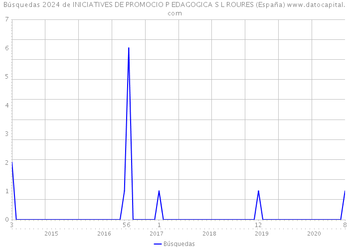 Búsquedas 2024 de INICIATIVES DE PROMOCIO P EDAGOGICA S L ROURES (España) 