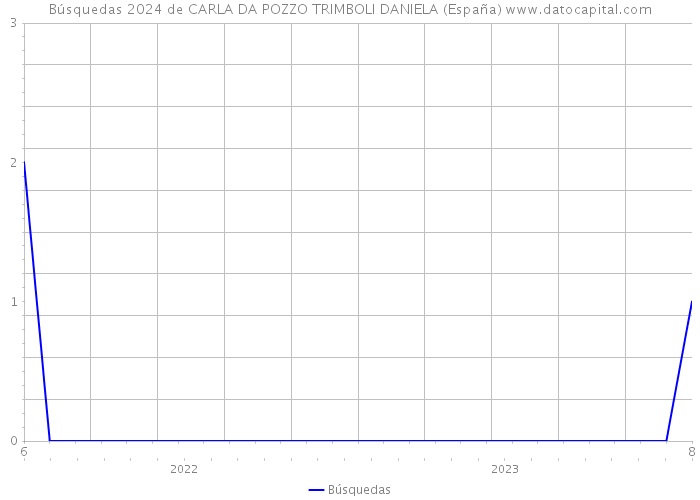 Búsquedas 2024 de CARLA DA POZZO TRIMBOLI DANIELA (España) 