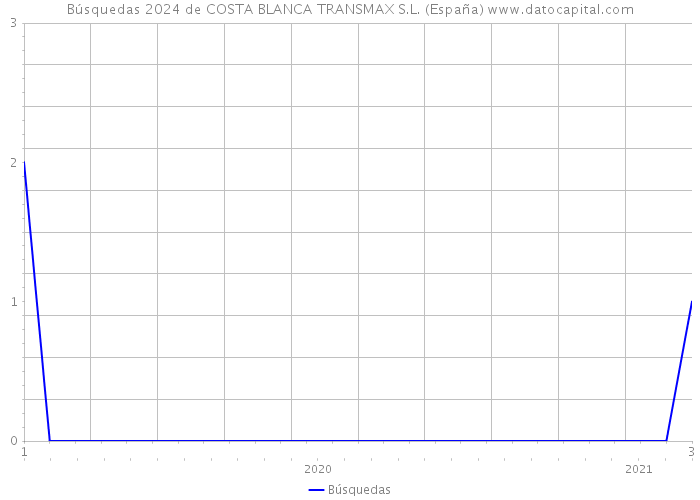 Búsquedas 2024 de COSTA BLANCA TRANSMAX S.L. (España) 