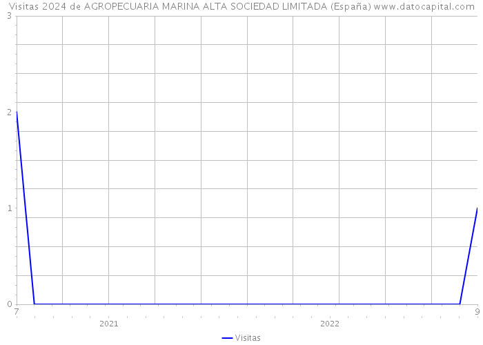 Visitas 2024 de AGROPECUARIA MARINA ALTA SOCIEDAD LIMITADA (España) 