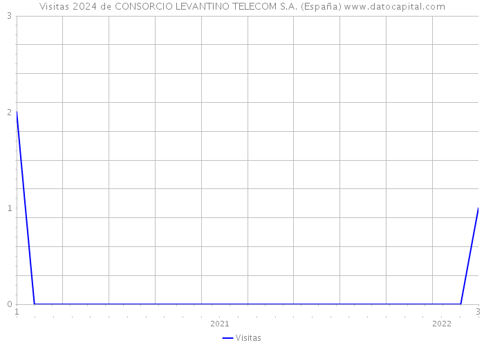 Visitas 2024 de CONSORCIO LEVANTINO TELECOM S.A. (España) 