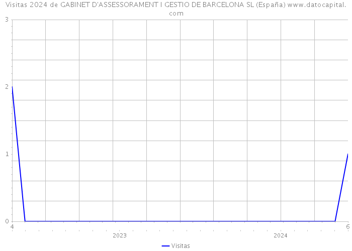 Visitas 2024 de GABINET D'ASSESSORAMENT I GESTIO DE BARCELONA SL (España) 