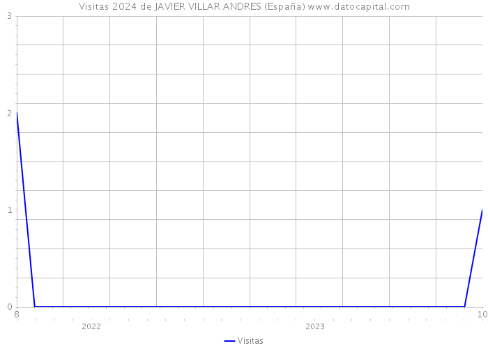 Visitas 2024 de JAVIER VILLAR ANDRES (España) 
